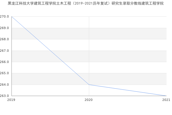 黑龙江科技大学建筑工程学院土木工程（2019-2021历年复试）研究生录取分数线建筑工程学院