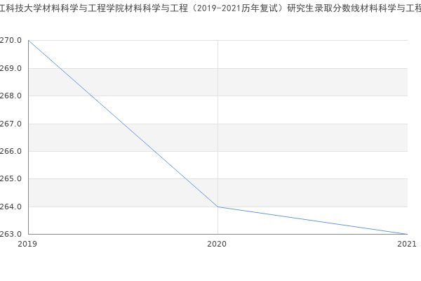 黑龙江科技大学材料科学与工程学院材料科学与工程（2019-2021历年复试）研究生录取分数线材料科学与工程学院