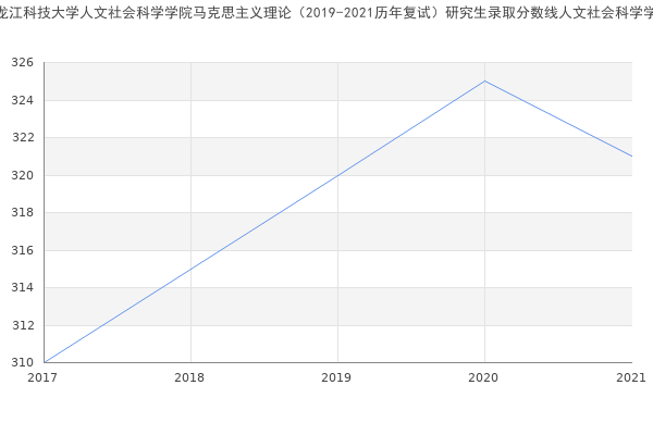 黑龙江科技大学人文社会科学学院马克思主义理论（2019-2021历年复试）研究生录取分数线人文社会科学学院