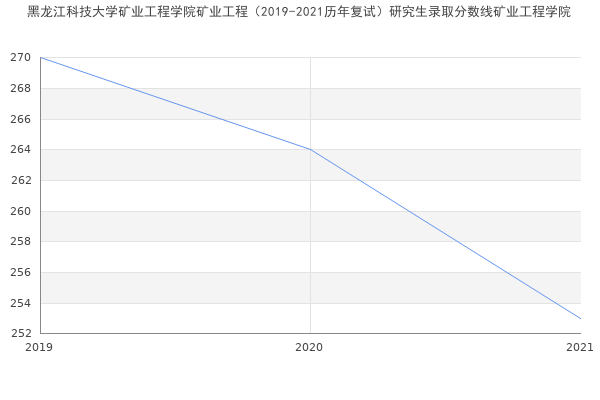 黑龙江科技大学矿业工程学院矿业工程（2019-2021历年复试）研究生录取分数线矿业工程学院