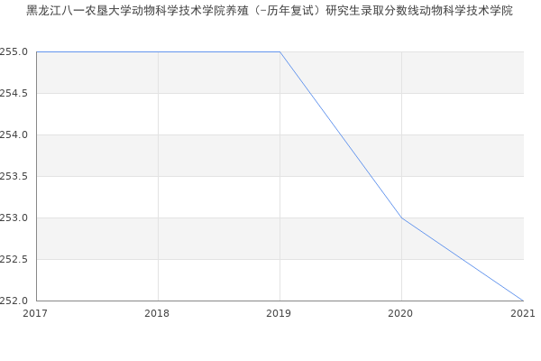 黑龙江八一农垦大学动物科学技术学院养殖（-历年复试）研究生录取分数线动物科学技术学院