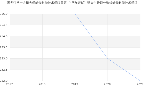 黑龙江八一农垦大学动物科学技术学院兽医（-历年复试）研究生录取分数线动物科学技术学院