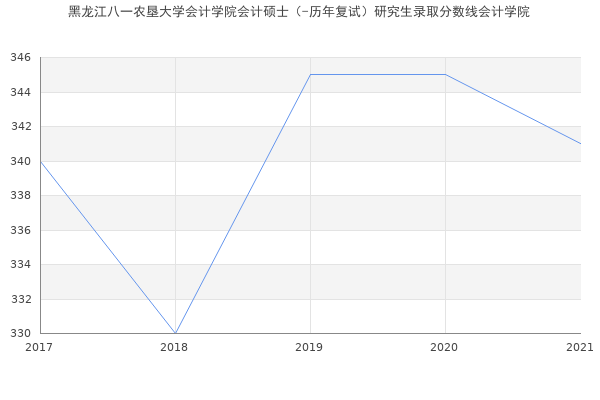 黑龙江八一农垦大学会计学院会计硕士（-历年复试）研究生录取分数线会计学院