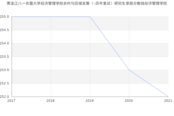 黑龙江八一农垦大学经济管理学院农村与区域发展（-历年复试）研究生录取分数线经济管理学院