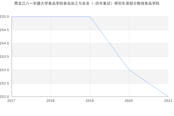 黑龙江八一农垦大学食品学院食品加工与安全（-历年复试）研究生录取分数线食品学院