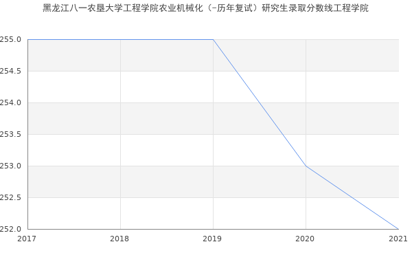 黑龙江八一农垦大学工程学院农业机械化（-历年复试）研究生录取分数线工程学院