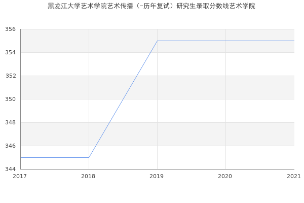 黑龙江大学艺术学院艺术传播（-历年复试）研究生录取分数线艺术学院