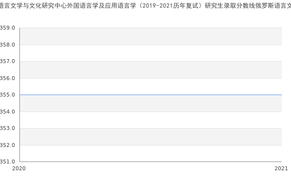 黑龙江大学俄罗斯语言文学与文化研究中心外国语言学及应用语言学（2019-2021历年复试）研究生录取分数线俄罗斯语言文学与文化研究中心