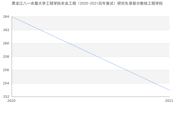 黑龙江八一农垦大学工程学院农业工程（2020-2021历年复试）研究生录取分数线工程学院