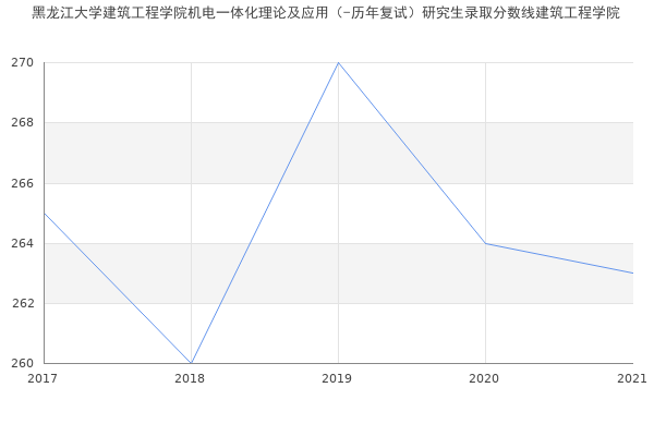 黑龙江大学建筑工程学院机电一体化理论及应用（-历年复试）研究生录取分数线建筑工程学院