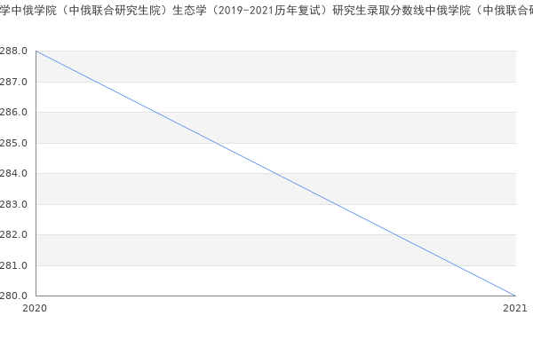 黑龙江大学中俄学院（中俄联合研究生院）生态学（2019-2021历年复试）研究生录取分数线中俄学院（中俄联合研究生院）