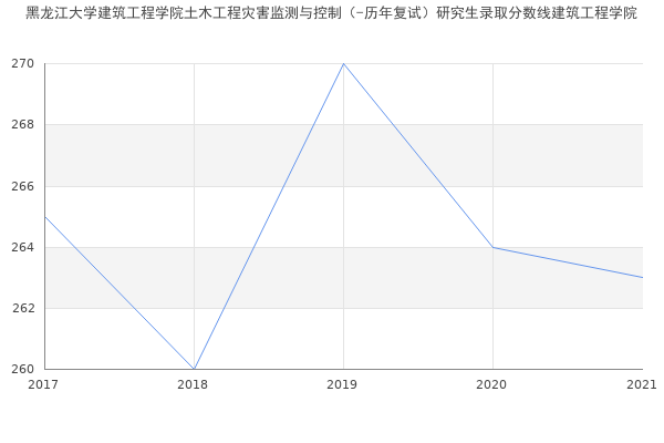 黑龙江大学建筑工程学院土木工程灾害监测与控制（-历年复试）研究生录取分数线建筑工程学院