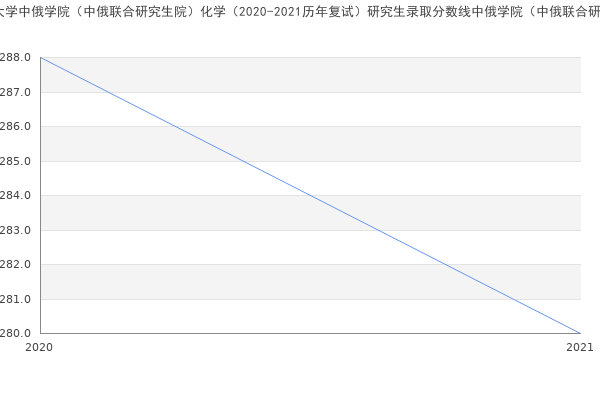 黑龙江大学中俄学院（中俄联合研究生院）化学（2020-2021历年复试）研究生录取分数线中俄学院（中俄联合研究生院）