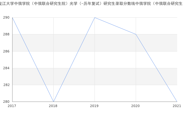 黑龙江大学中俄学院（中俄联合研究生院）光学（-历年复试）研究生录取分数线中俄学院（中俄联合研究生院）