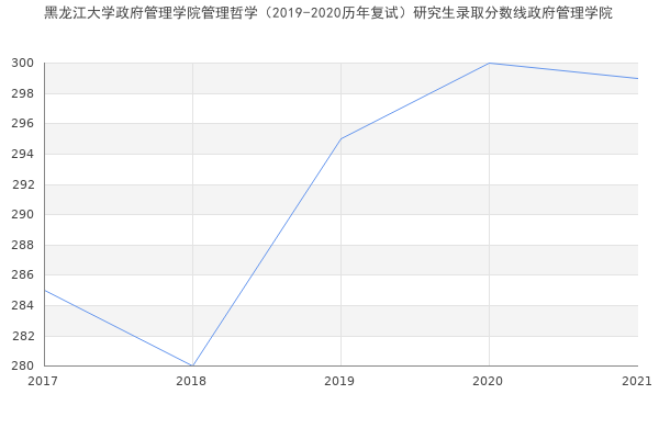 黑龙江大学政府管理学院管理哲学（2019-2020历年复试）研究生录取分数线政府管理学院