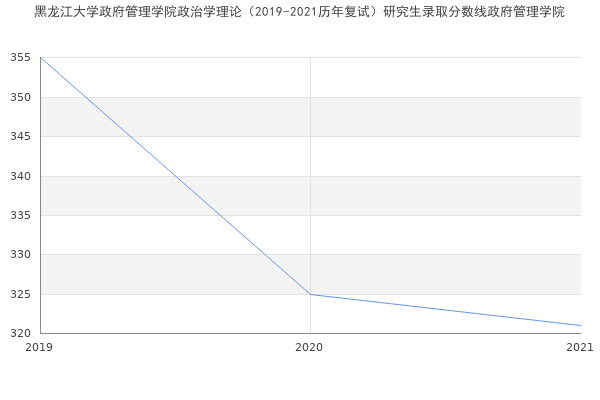 黑龙江大学政府管理学院政治学理论（2019-2021历年复试）研究生录取分数线政府管理学院