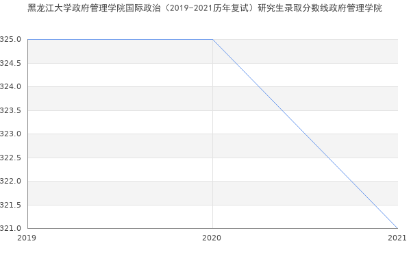 黑龙江大学政府管理学院国际政治（2019-2021历年复试）研究生录取分数线政府管理学院