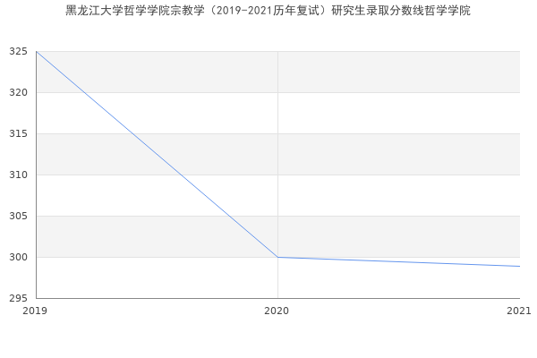 黑龙江大学哲学学院宗教学（2019-2021历年复试）研究生录取分数线哲学学院