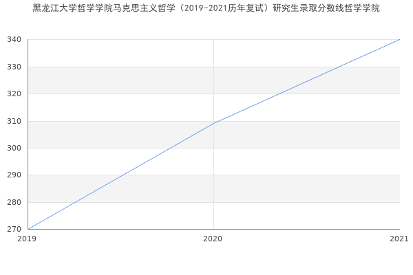 黑龙江大学哲学学院马克思主义哲学（2019-2021历年复试）研究生录取分数线哲学学院