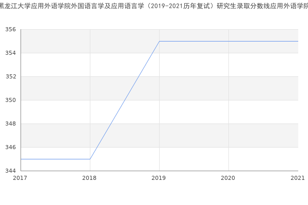 黑龙江大学应用外语学院外国语言学及应用语言学（2019-2021历年复试）研究生录取分数线应用外语学院