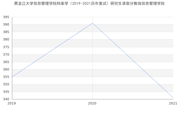 黑龙江大学信息管理学院档案学（2019-2021历年复试）研究生录取分数线信息管理学院