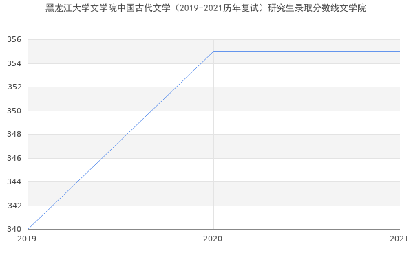 黑龙江大学文学院中国古代文学（2019-2021历年复试）研究生录取分数线文学院