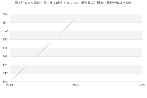 黑龙江大学文学院中国古典文献学（2019-2021历年复试）研究生录取分数线文学院