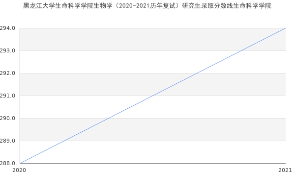 黑龙江大学生命科学学院生物学（2020-2021历年复试）研究生录取分数线生命科学学院