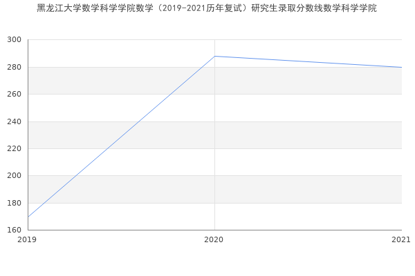 黑龙江大学数学科学学院数学（2019-2021历年复试）研究生录取分数线数学科学学院