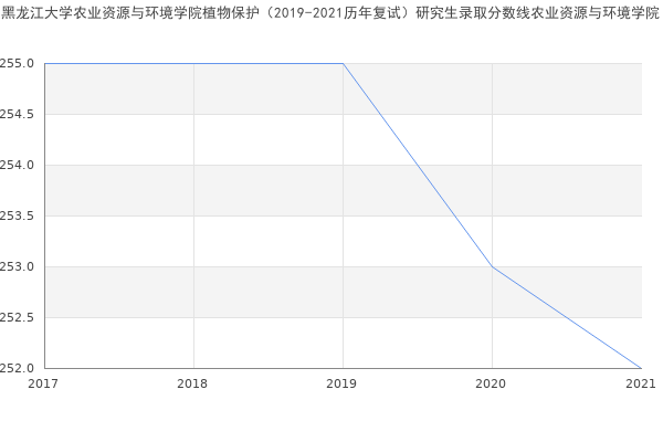 黑龙江大学农业资源与环境学院植物保护（2019-2021历年复试）研究生录取分数线农业资源与环境学院