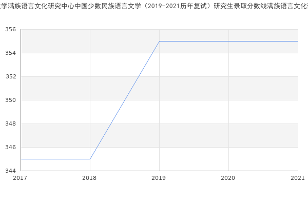 黑龙江大学满族语言文化研究中心中国少数民族语言文学（2019-2021历年复试）研究生录取分数线满族语言文化研究中心