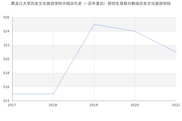 黑龙江大学历史文化旅游学院中国古代史（-历年复试）研究生录取分数线历史文化旅游学院