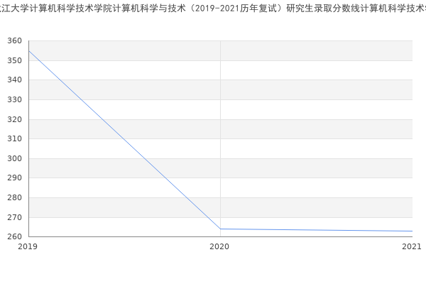 黑龙江大学计算机科学技术学院计算机科学与技术（2019-2021历年复试）研究生录取分数线计算机科学技术学院