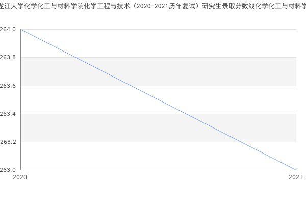 黑龙江大学化学化工与材料学院化学工程与技术（2020-2021历年复试）研究生录取分数线化学化工与材料学院