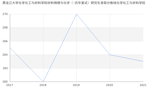 黑龙江大学化学化工与材料学院材料物理与化学（-历年复试）研究生录取分数线化学化工与材料学院