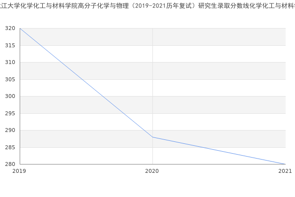 黑龙江大学化学化工与材料学院高分子化学与物理（2019-2021历年复试）研究生录取分数线化学化工与材料学院