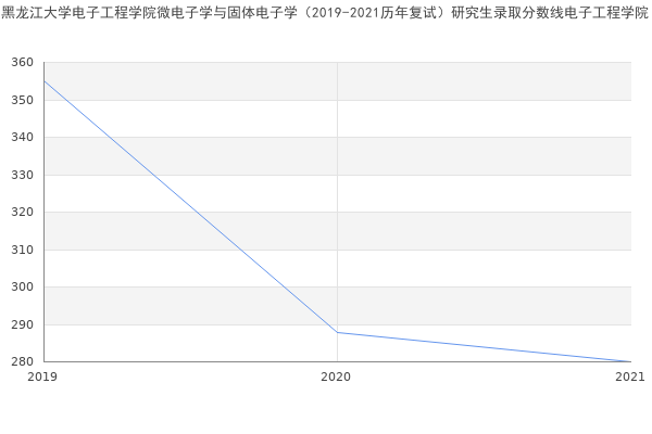 黑龙江大学电子工程学院微电子学与固体电子学（2019-2021历年复试）研究生录取分数线电子工程学院