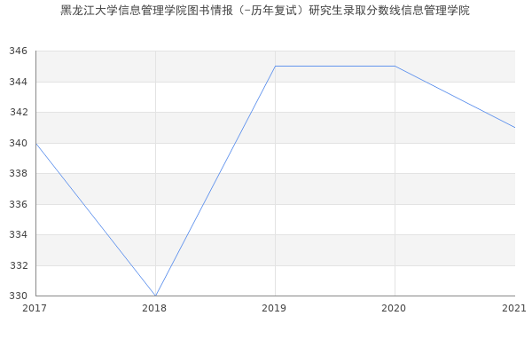 黑龙江大学信息管理学院图书情报（-历年复试）研究生录取分数线信息管理学院