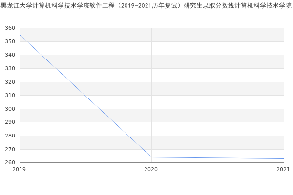 黑龙江大学计算机科学技术学院软件工程（2019-2021历年复试）研究生录取分数线计算机科学技术学院