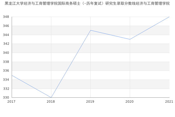 黑龙江大学经济与工商管理学院国际商务硕士（-历年复试）研究生录取分数线经济与工商管理学院