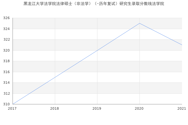 黑龙江大学法学院法律硕士（非法学）（-历年复试）研究生录取分数线法学院