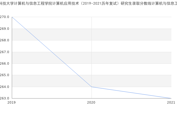 黑龙江科技大学计算机与信息工程学院计算机应用技术（2019-2021历年复试）研究生录取分数线计算机与信息工程学院