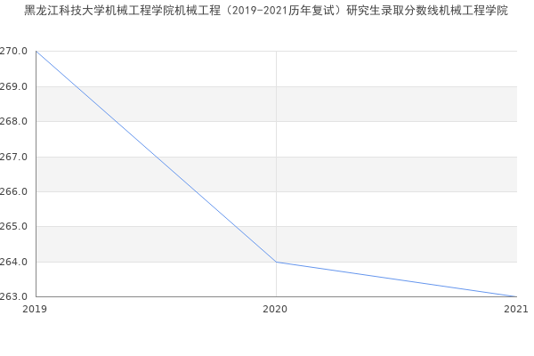 黑龙江科技大学机械工程学院机械工程（2019-2021历年复试）研究生录取分数线机械工程学院