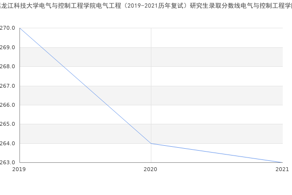 黑龙江科技大学电气与控制工程学院电气工程（2019-2021历年复试）研究生录取分数线电气与控制工程学院