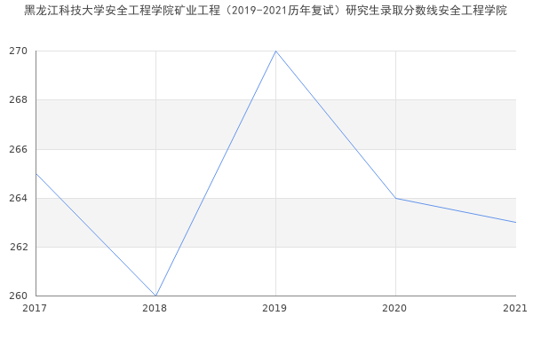 黑龙江科技大学安全工程学院矿业工程（2019-2021历年复试）研究生录取分数线安全工程学院