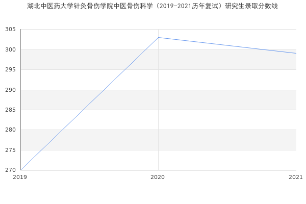 湖北中医药大学针灸骨伤学院中医骨伤科学（2019-2021历年复试）研究生录取分数线