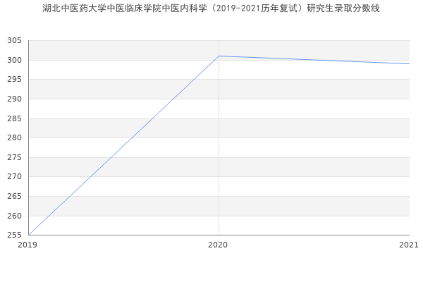 湖北中医药大学中医临床学院中医内科学（2019-2021历年复试）研究生录取分数线