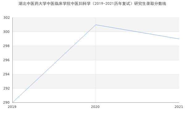 湖北中医药大学中医临床学院中医妇科学（2019-2021历年复试）研究生录取分数线