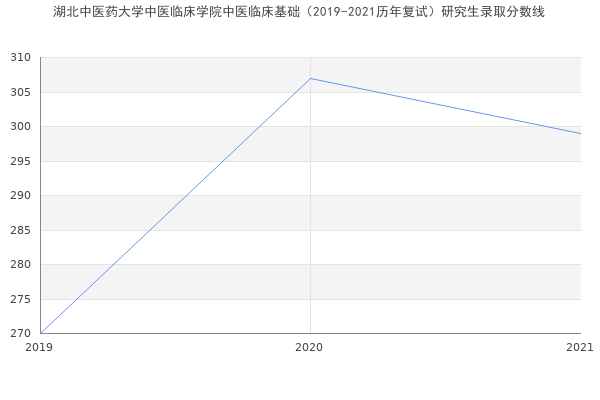 湖北中医药大学中医临床学院中医临床基础（2019-2021历年复试）研究生录取分数线