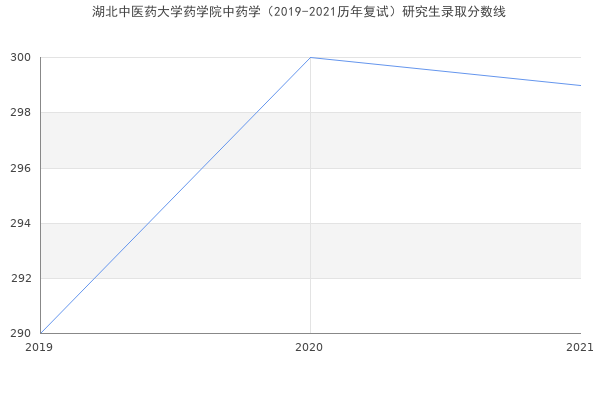 湖北中医药大学药学院中药学（2019-2021历年复试）研究生录取分数线